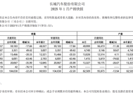 长城汽车：1月合计销售汽车8.09万台，同比下降22.2%