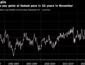 日本11月基本工资录得32年最大涨幅，支持加息预期