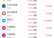 周一热门中概股普跌 台积电跌3.32%，阿里巴巴跌10.23%