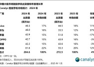 2024年中国智能手机出货量榜单出炉：vivo第一，华为第二