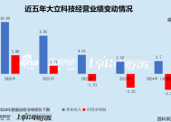 大立科技投资数亿攻关光电吊舱尚未产业化 业务规模逐年萎缩濒临退市边